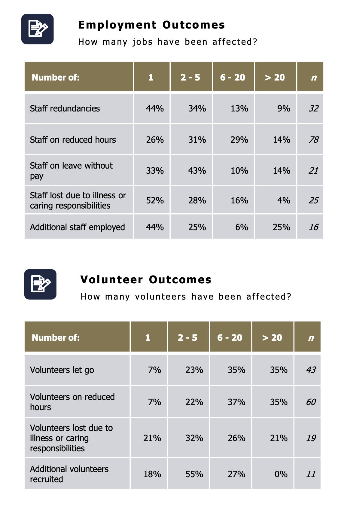Employment and Volunteer Outcomes